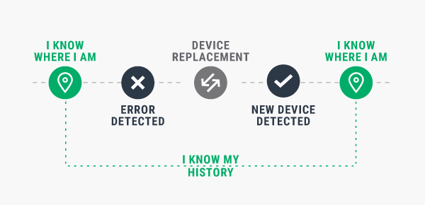 Diagram of device reporting history