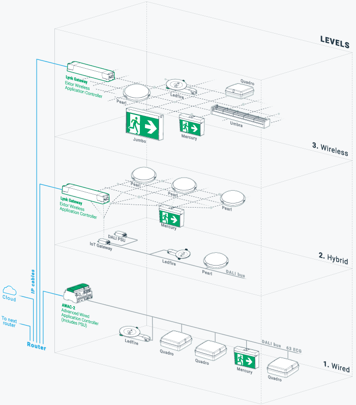 Diagram of emergency devices connected via multiple methods
